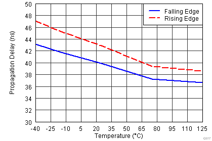 TLV3201-Q1 TLV3202-Q1 Prop vs Temperature.png